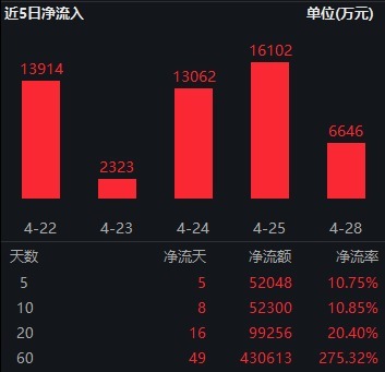 配资官网开户 多家公司加注机器人行业，深市规模最大的机器人ETF（159770）涨超1.5%，连续5日获资金净流入