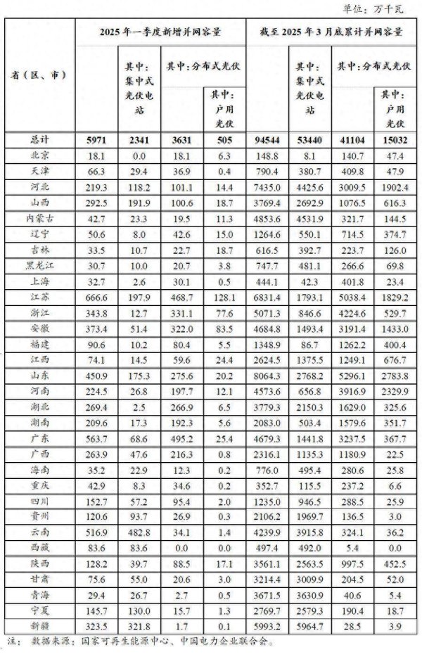 股票配资网址导航 国家能源局：2025年一季度光伏新增并网容量5971万千瓦