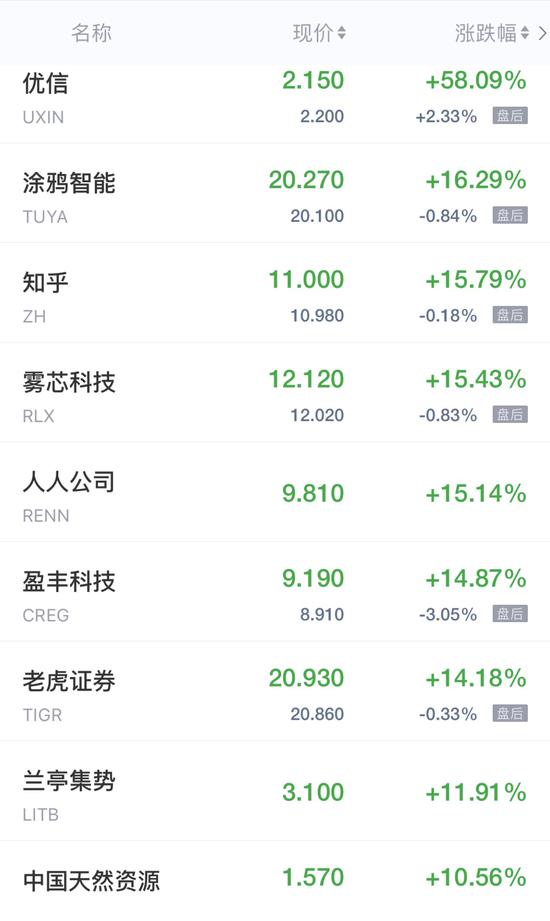 配资系统开发 热门中概股周五收盘普涨 优信飙升58%