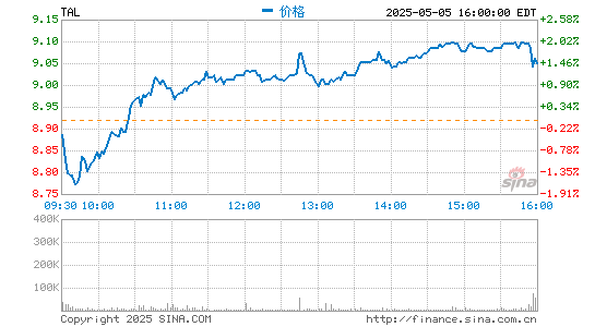 配资炒股平台官方网站 好未来2021财年第四季度营收13.627亿美元 同比增幅为58.9%