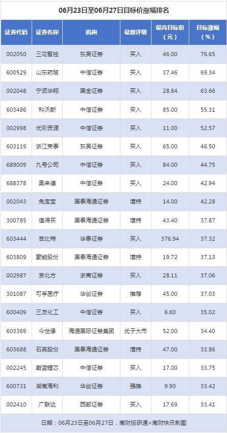 合法配资公司 三花智控目标涨幅超76%，赣粤高速评级被调低丨券商评级观察